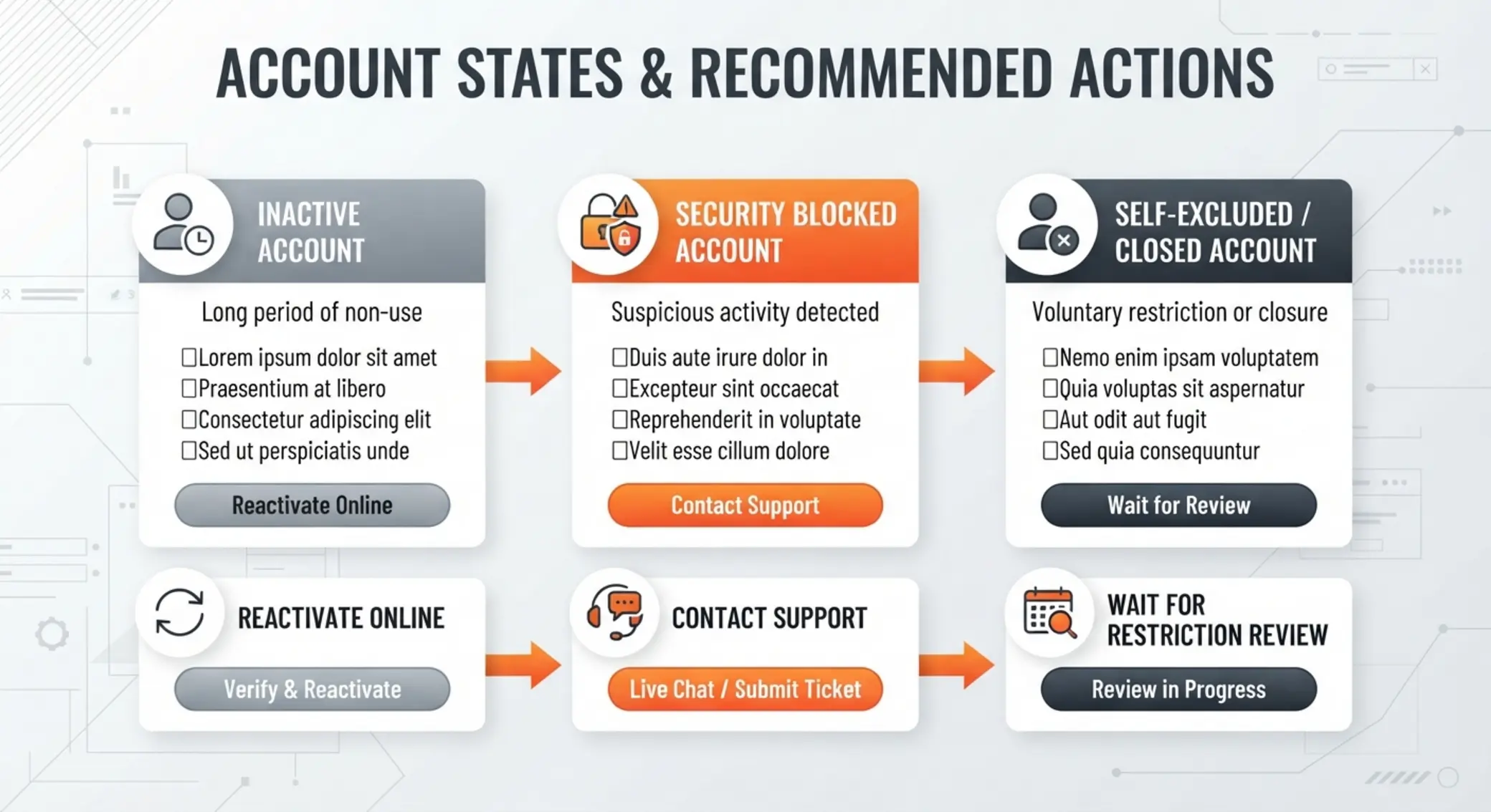 Diagrama de estados de cuenta: inactiva, bloqueada y autoexcluida