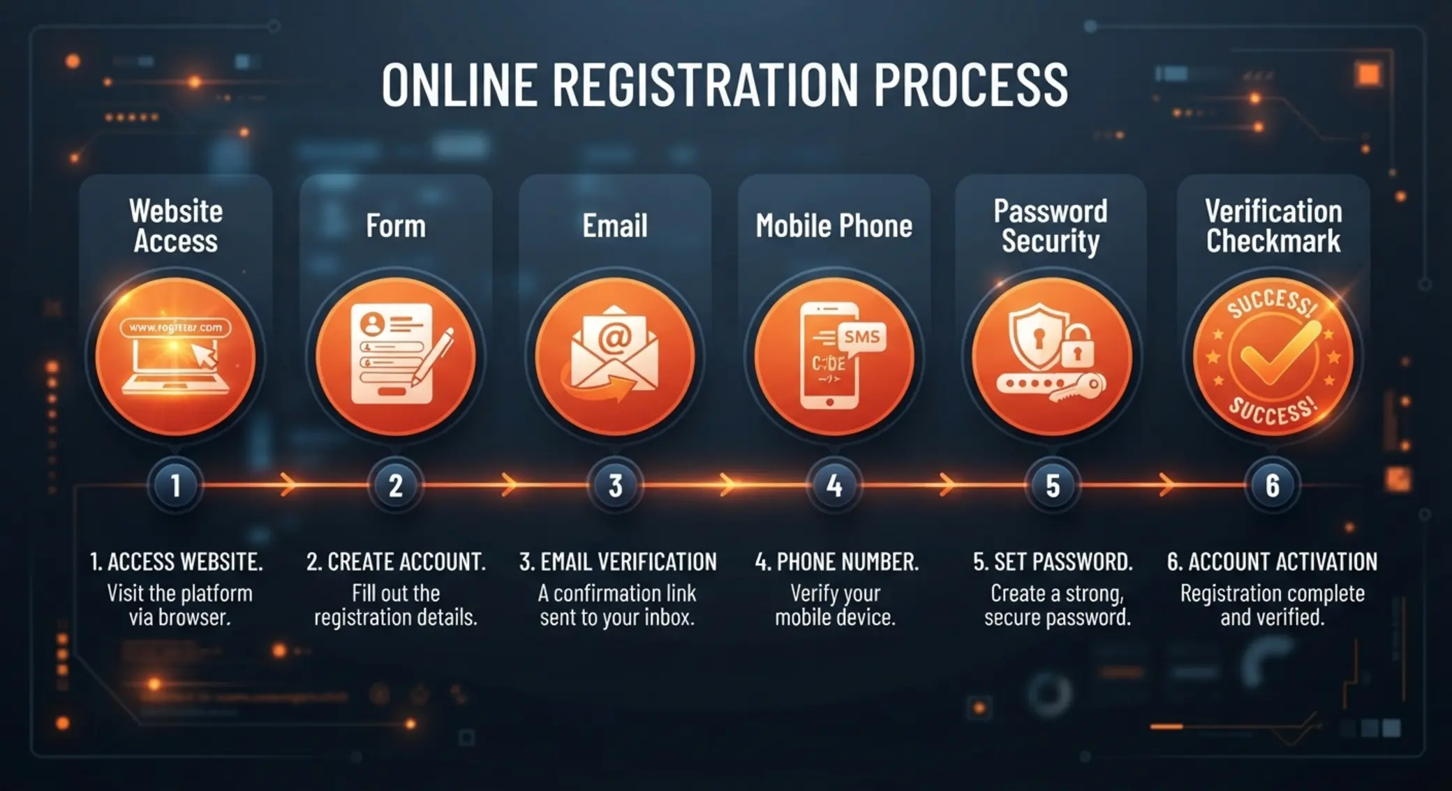 Esquema visual de los pasos de registro de Betano Chile