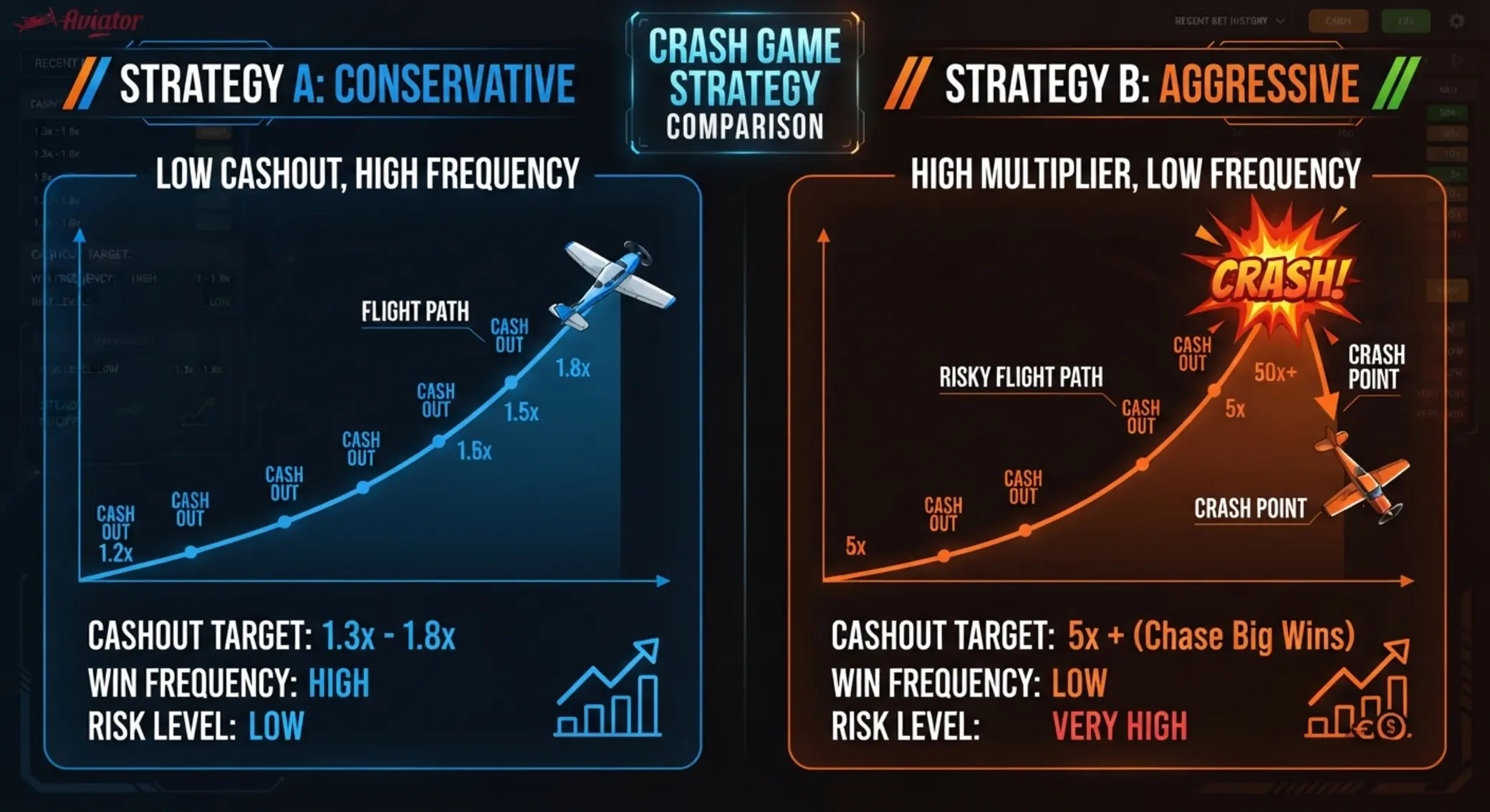 Comparación visual de estrategias conservadora y arriesgada en Aviator